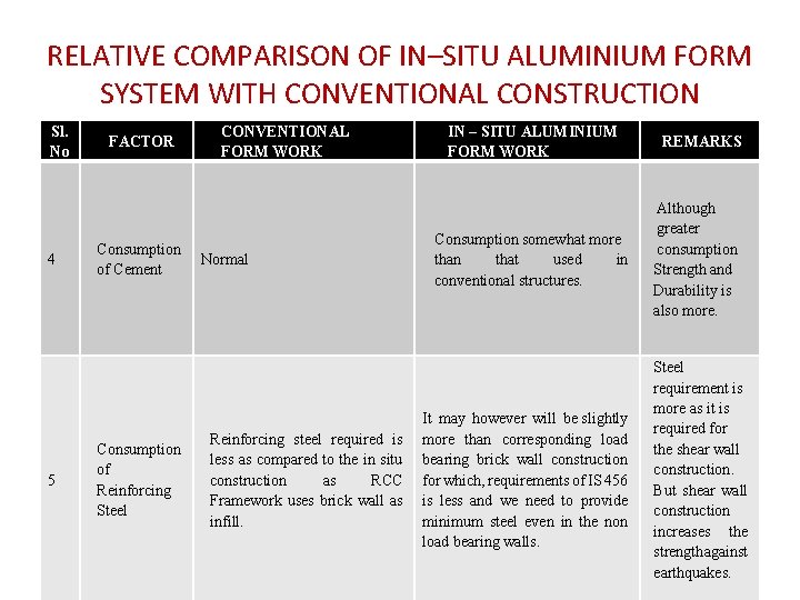 RELATIVE COMPARISON OF IN–SITU ALUMINIUM FORM SYSTEM WITH CONVENTIONAL CONSTRUCTION Sl. No 4 5