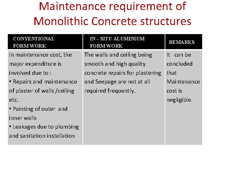 Maintenance requirement of Monolithic Concrete structures CONVENTIONAL FORM WORK In maintenance cost, the major