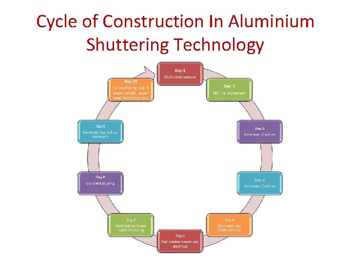 Cycle of Construction In Aluminium Shuttering Technology 