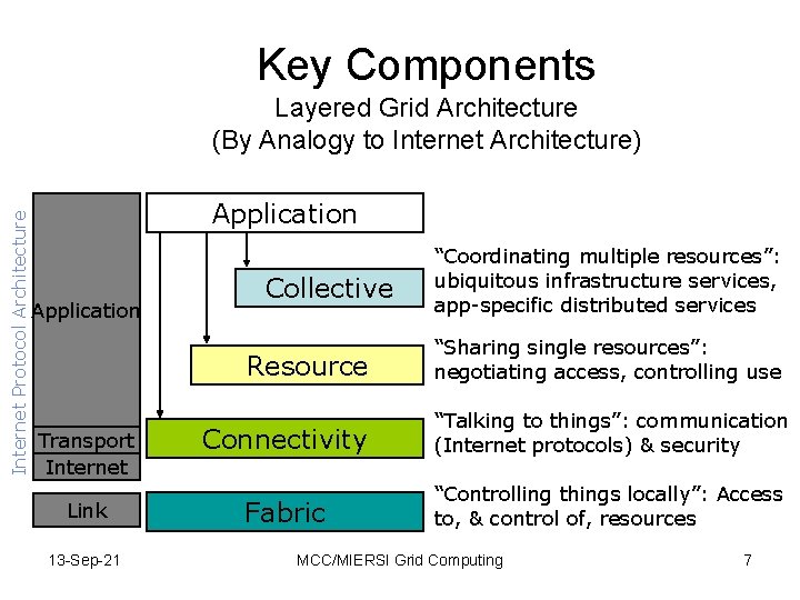 Key Components Internet Protocol Architecture Layered Grid Architecture (By Analogy to Internet Architecture) Application Key Components Internet Protocol Architecture Layered Grid Architecture (By Analogy to Internet Architecture) Application
