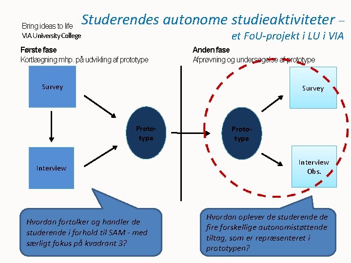 Studerendes autonome studieaktiviteter – Bring ideas to life VIA University College et Fo. U-projekt