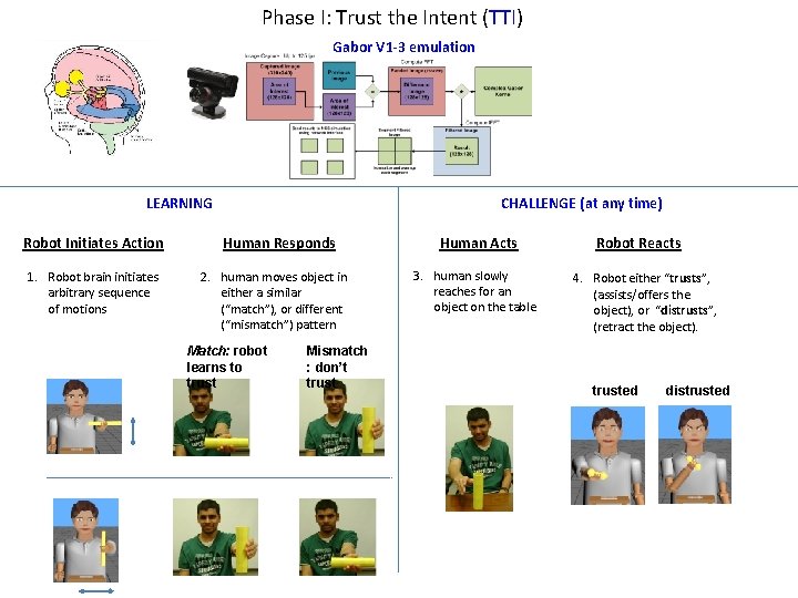 Phase I: Trust the Intent (TTI) Gabor V 1 -3 emulation CHALLENGE (at any Phase I: Trust the Intent (TTI) Gabor V 1 -3 emulation CHALLENGE (at any