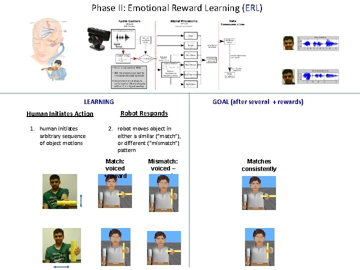 Phase II: Emotional Reward Learning (ERL) LEARNING Human Initiates Action 1. human initiates arbitrary Phase II: Emotional Reward Learning (ERL) LEARNING Human Initiates Action 1. human initiates arbitrary