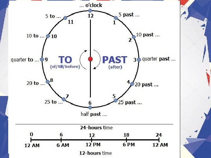 O’clock a quarter To Past до после Half past a quarter 