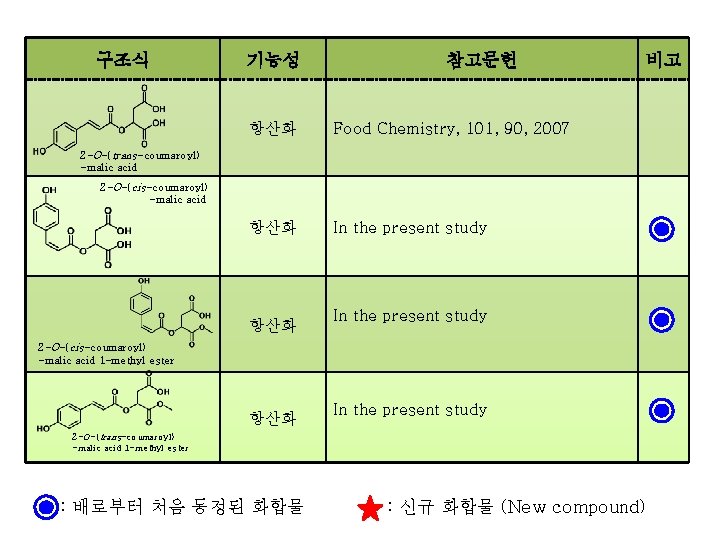 구조식 기능성 참고문헌 항산화 Food Chemistry, 101, 90, 2007 항산화 In the present study