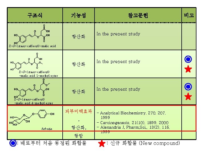 구조식 기능성 항산화 참고문헌 In the present study 2 -O-(trans-caffeoyl)-malic acid 항산화 In the