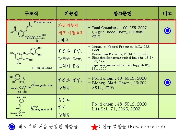 구조식 기능성 참고문헌 비고 Malaxinic acid 자궁경부암 세포 사멸효과 - Food Chemistry, 100, 255,