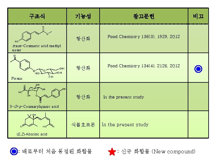 구조식 기능성 참고문헌 항산화 Food Chemistry 135(3), 1929, 2012 항산화 Food Chemistry 134(4), 2126,
