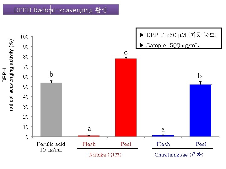 DPPH radical-scavenging activity (%) DPPH Radical-scavenging 활성 ▶ DPPH: 250 μM (최종 농도) 100