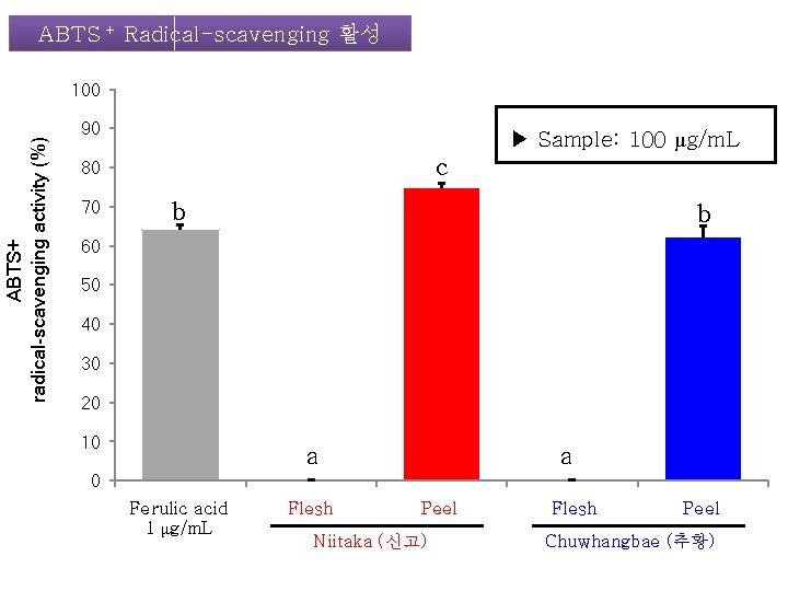 ABTS + Radical-scavenging 활성 ABTS+ radical-scavenging activity (%) 100 90 ▶ Sample: 100 μg/m.