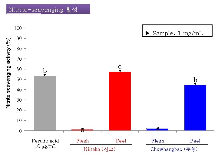 Nitrite-scavenging 활성 Nitrite scavenging activity (%) 100 ▶ Sample: 1 mg/m. L 90 80