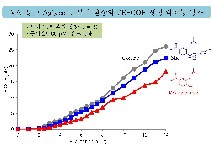 MA 및 그 Aglycone 투여 혈장의 CE-OOH 생성 억제능 평가 ㆍ투여 15분 후의 혈장