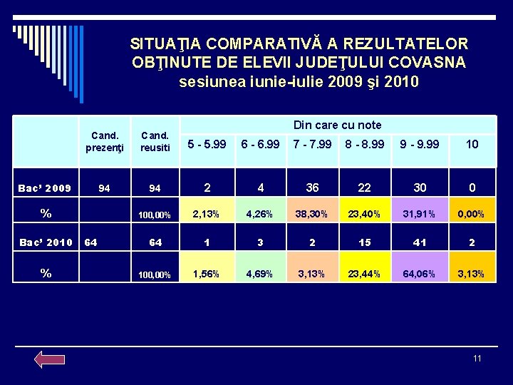 SITUAŢIA COMPARATIVĂ A REZULTATELOR OBŢINUTE DE ELEVII JUDEŢULUI COVASNA sesiunea iunie-iulie 2009 şi 2010