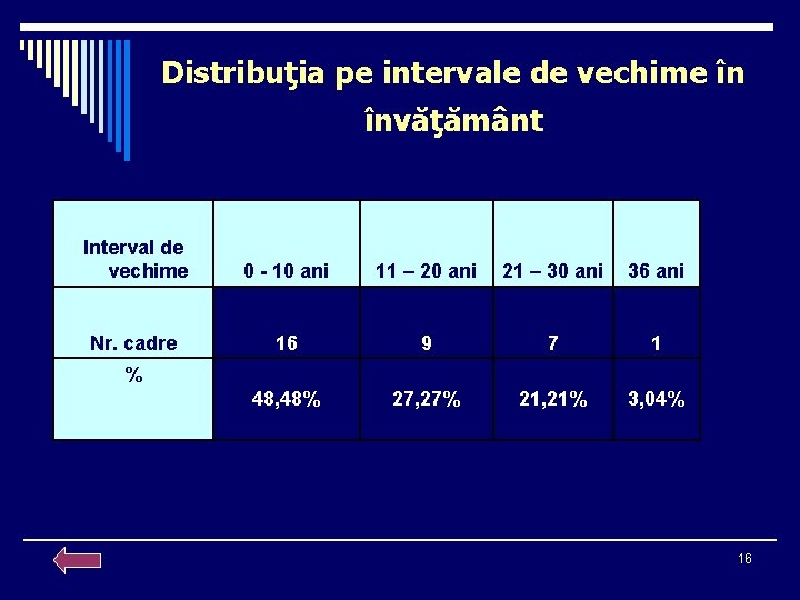 Distribuţia pe intervale de vechime în învăţământ Interval de vechime 0 - 10 ani