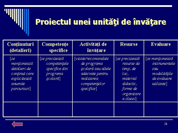 Proiectul unei unităţi de învăţare Conţinuturi (detalieri) Competenţe specifice Activităţi de învăţare Resurse Evaluare