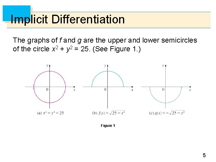 Implicit Differentiation The graphs of f and g are the upper and lower semicircles
