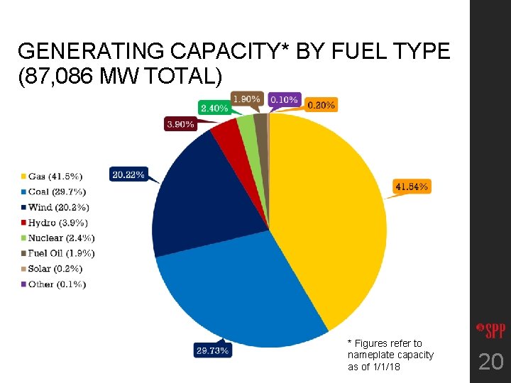 GENERATING CAPACITY* BY FUEL TYPE (87, 086 MW TOTAL) * Figures refer to nameplate