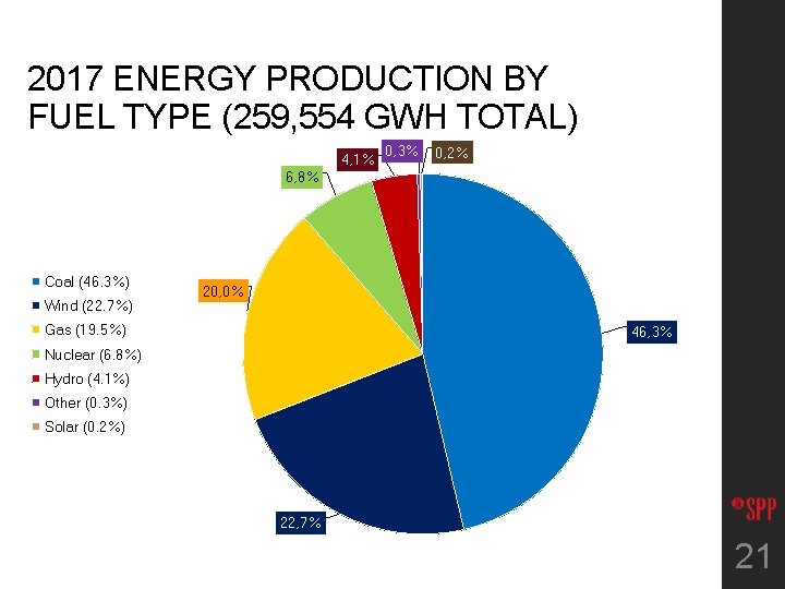 2017 ENERGY PRODUCTION BY FUEL TYPE (259, 554 GWH TOTAL) 4, 1% 0, 3%