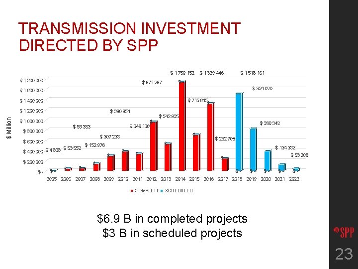 TRANSMISSION INVESTMENT DIRECTED BY SPP $ 1 750 152 $ 1 800 000 $