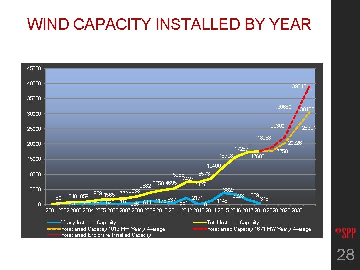 WIND CAPACITY INSTALLED BY YEAR 45000 40000 39010 35000 30650 30000 30456 22300 25000