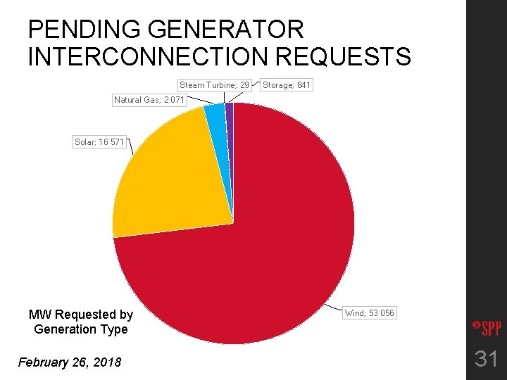 PENDING GENERATOR INTERCONNECTION REQUESTS Steam Turbine; 29 Storage; 841 Natural Gas; 2 071 Solar;