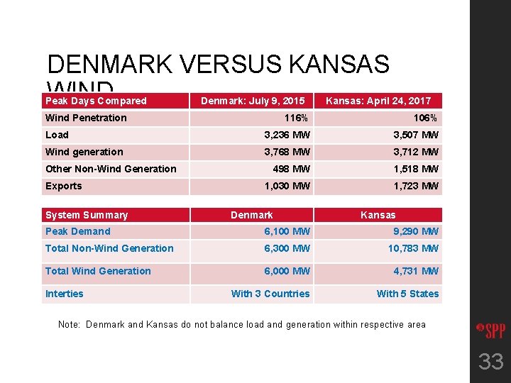 DENMARK VERSUS KANSAS WIND Peak Days Compared Denmark: July 9, 2015 Wind Penetration Kansas: