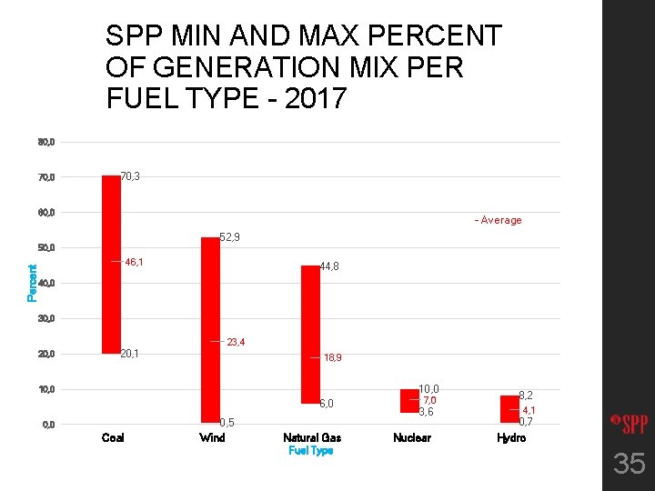 SPP MIN AND MAX PERCENT OF GENERATION MIX PER FUEL TYPE - 2017 80,