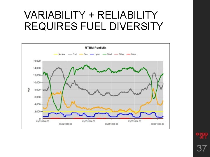 VARIABILITY + RELIABILITY REQUIRES FUEL DIVERSITY 37 