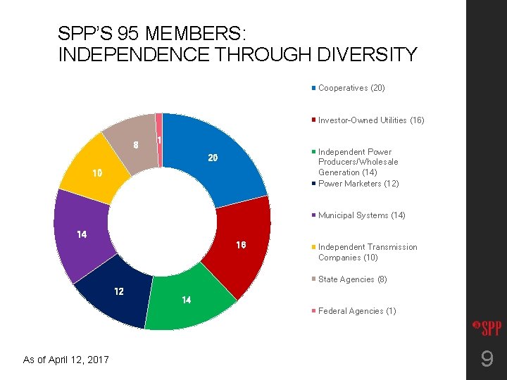 SPP’S 95 MEMBERS: INDEPENDENCE THROUGH DIVERSITY Cooperatives (20) Investor-Owned Utilities (16) 8 1 Independent