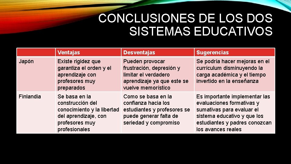 CONCLUSIONES DE LOS DOS SISTEMAS EDUCATIVOS Ventajas Desventajas Sugerencias Japón Existe rigidez que garantiza