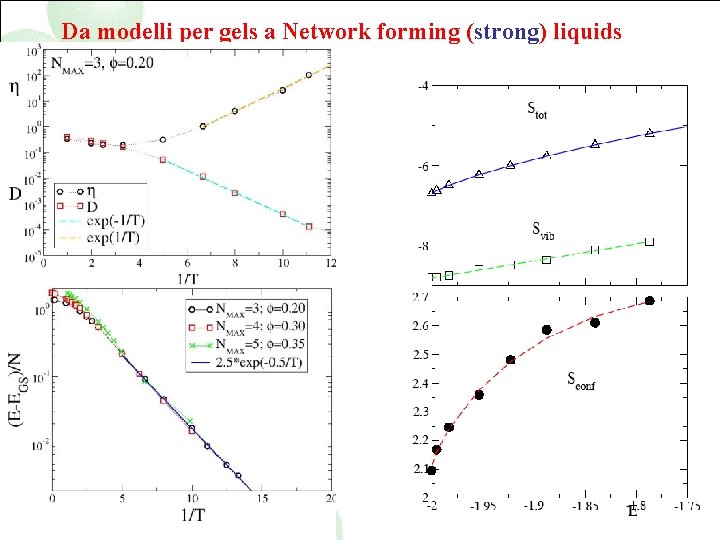 Da modelli per gels a Network forming (strong) liquids 