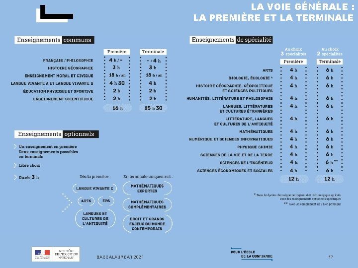 LA VOIE GÉNÉRALE : LA PREMIÈRE ET LA TERMINALE BACCALAUREAT 2021 17 