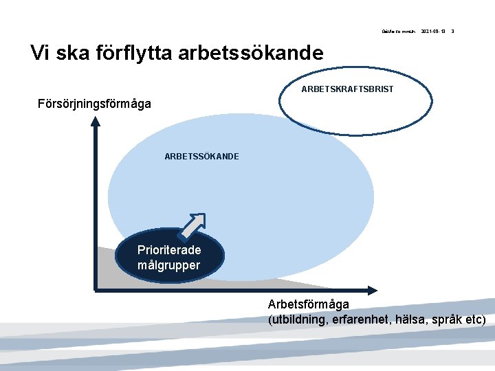 Gävle kommun 2021 -09 -13 3 Vi ska förflytta arbetssökande ARBETSKRAFTSBRIST Försörjningsförmåga ARBETSSÖKANDE Prioriterade