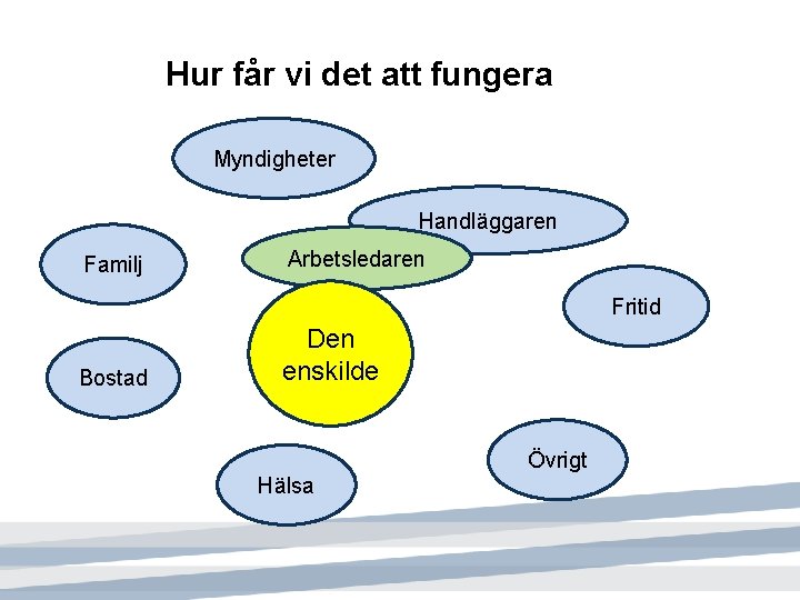 Hur får vi det att fungera Myndigheter Handläggaren Familj Arbetsledaren Fritid Bostad Den enskilde