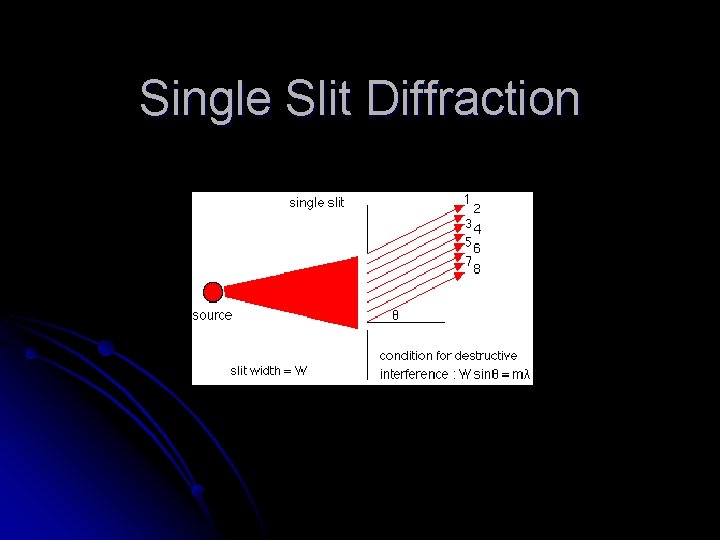 Single Slit Diffraction 