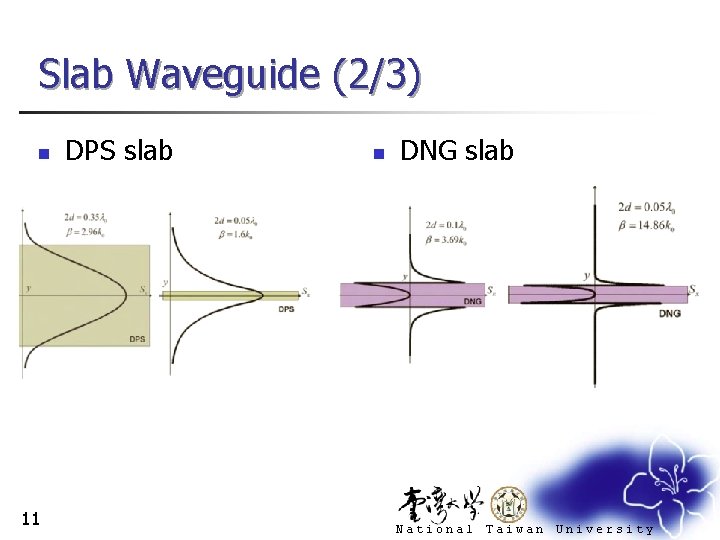 Slab Waveguide (2/3) n 11 DPS slab n DNG slab National Taiwan University 