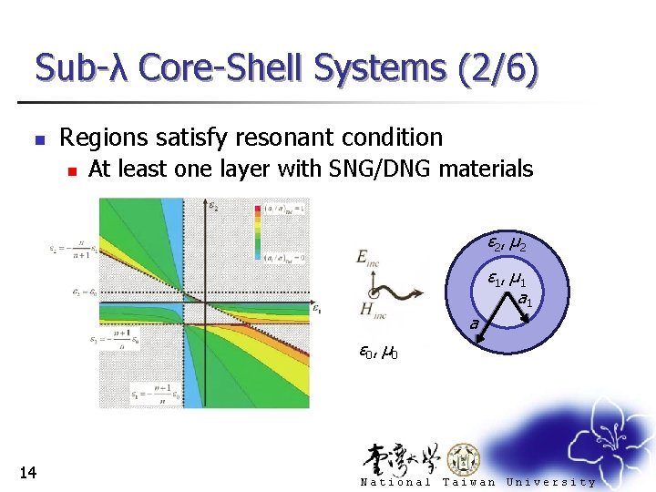 Sub-λ Core-Shell Systems (2/6) n Regions satisfy resonant condition n At least one layer