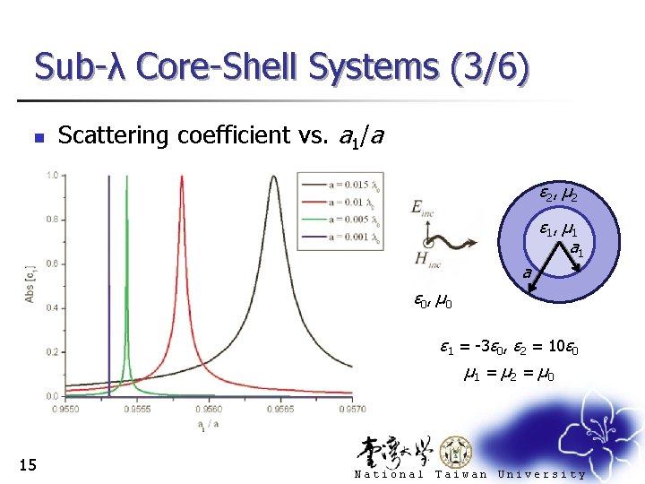 Sub-λ Core-Shell Systems (3/6) n Scattering coefficient vs. a 1/a ε 2 , μ