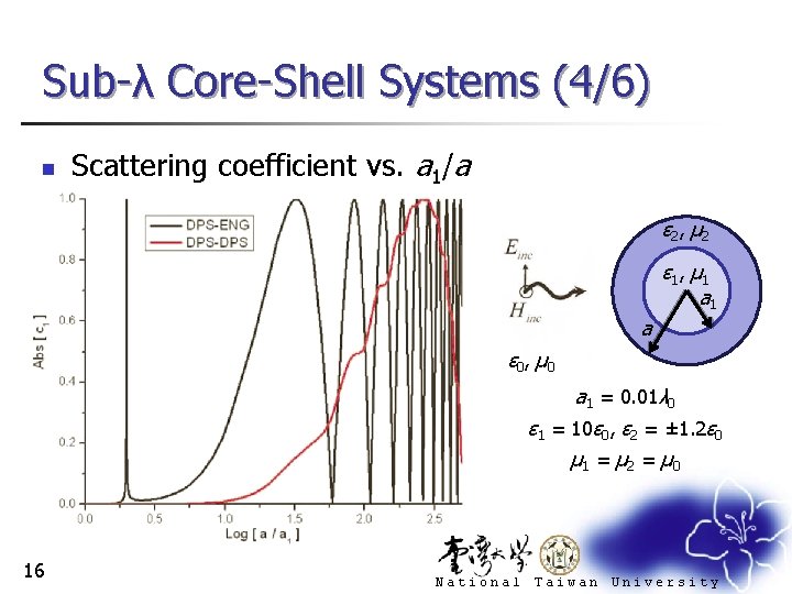 Sub-λ Core-Shell Systems (4/6) n Scattering coefficient vs. a 1/a ε 2 , μ