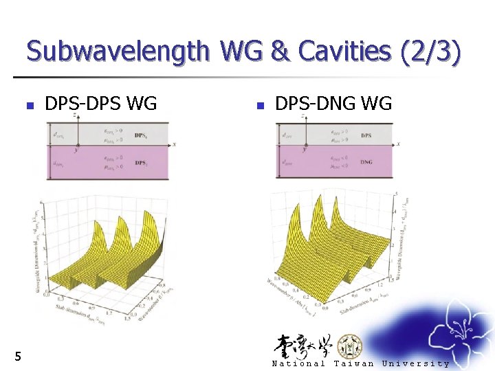 Subwavelength WG & Cavities (2/3) n 5 DPS-DPS WG n DPS-DNG WG National Taiwan