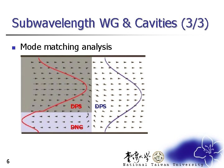 Subwavelength WG & Cavities (3/3) n Mode matching analysis DPS DNG 6 National Taiwan