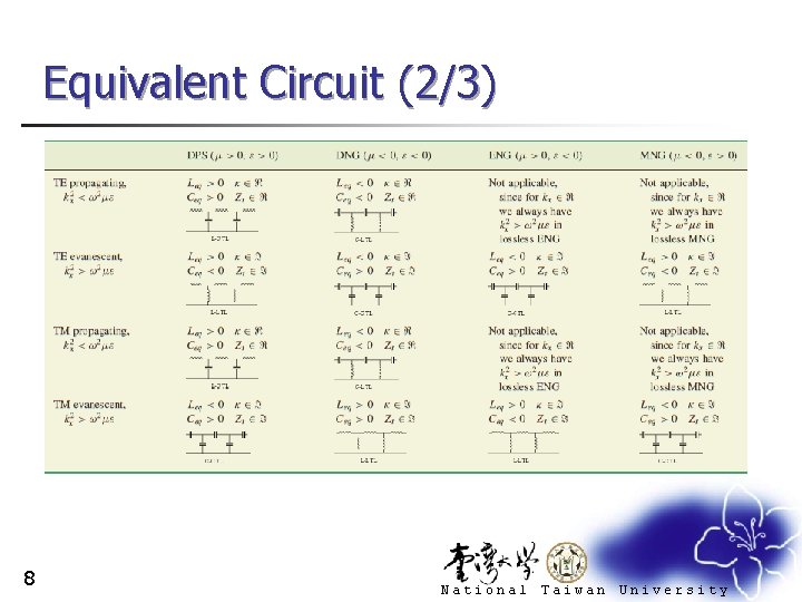 Equivalent Circuit (2/3) 8 National Taiwan University 