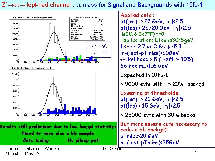 Z° lept-had channel : mass for Signal and Backgrounds with 10 fb-1 Applied cuts