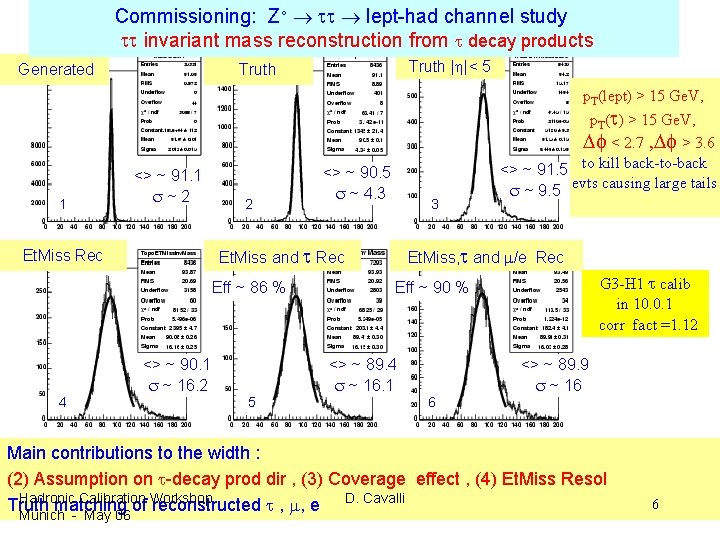 Commissioning: Z° lept-had channel study invariant mass reconstruction from decay products Generated 1 <>