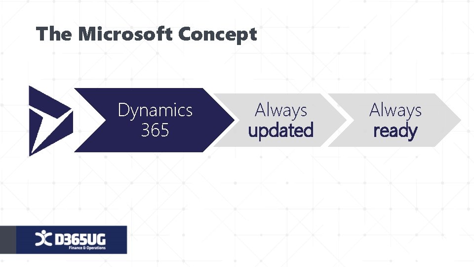 The Microsoft Concept Dynamics 365 Always updated Always ready 