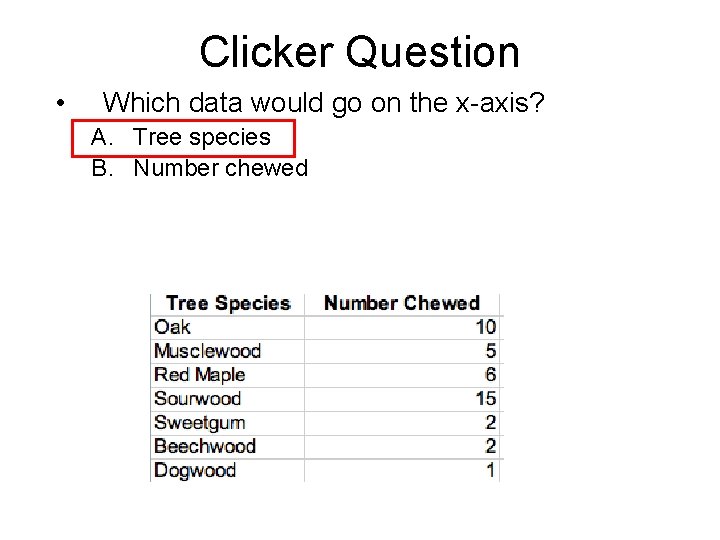 Clicker Question • Which data would go on the x-axis? A. Tree species B.