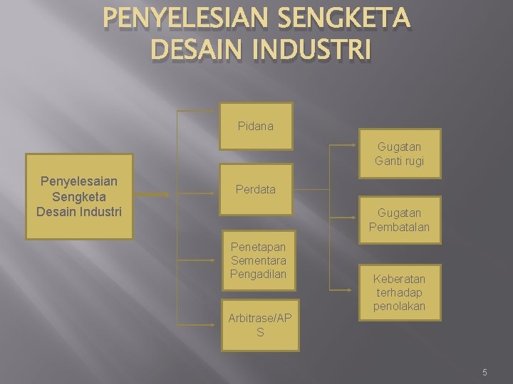 PENYELESIAN SENGKETA DESAIN INDUSTRI Pidana Gugatan Ganti rugi Penyelesaian Sengketa Desain Industri Perdata Gugatan