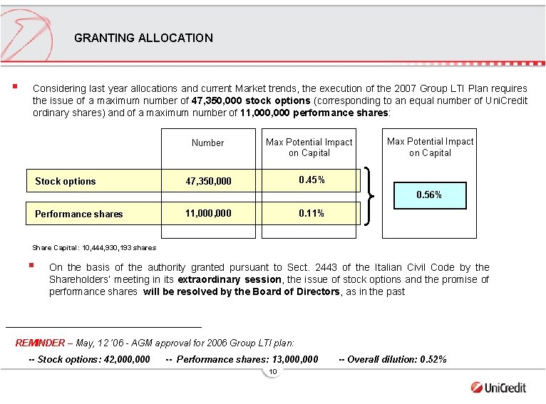 GRANTING ALLOCATION § Considering last year allocations and current Market trends, the execution of