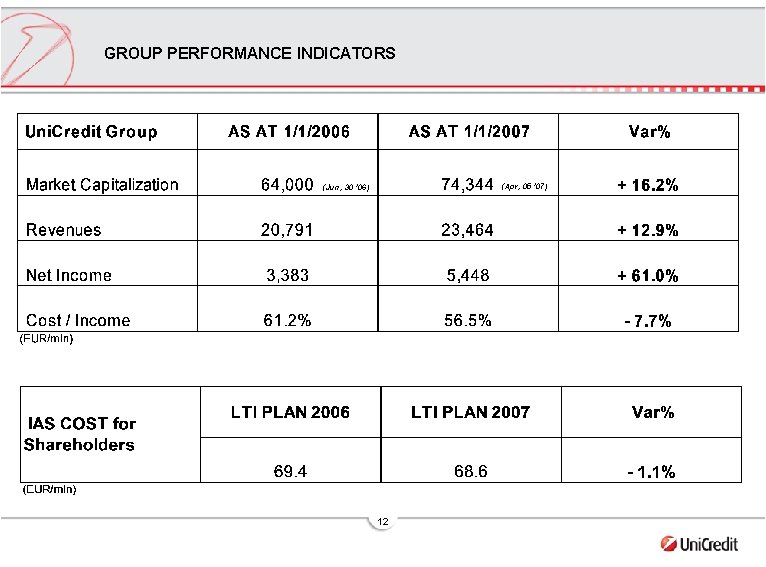 GROUP PERFORMANCE INDICATORS (Apr, 05 ’ 07) (Jun, 30 ’ 06) 12 