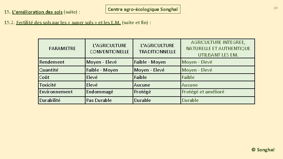 15. L’amélioration des sols (suite) : Centre agro-écologique Songhaï 69 15. 2. Fertilité des